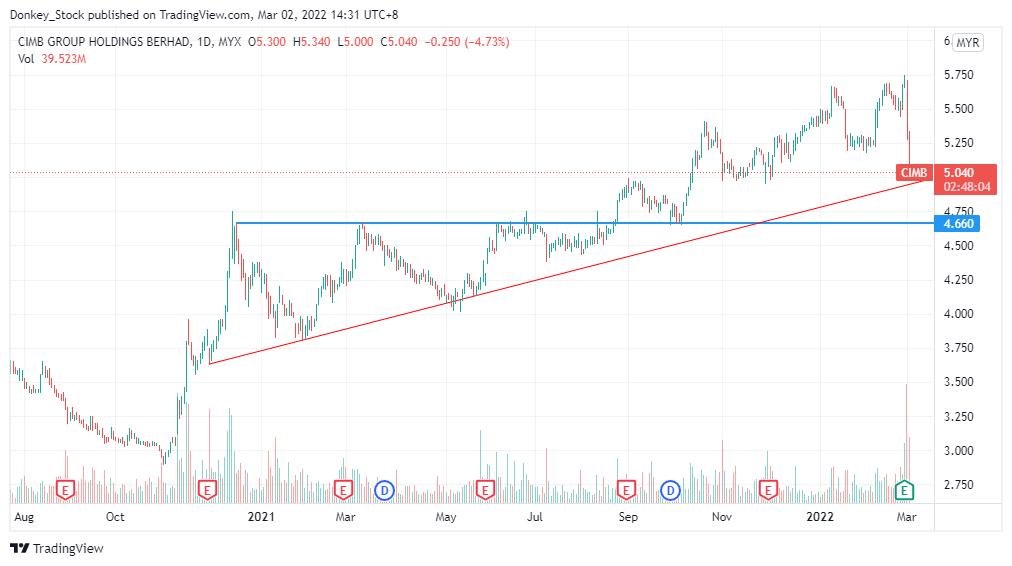 Whats happening to CIMB?